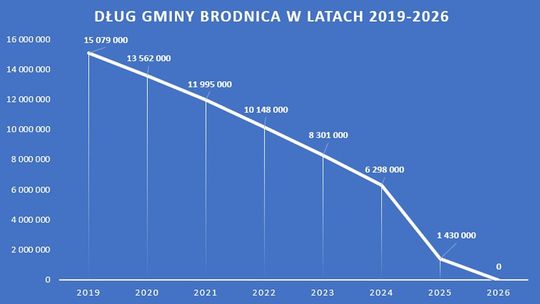 Stało się! Gmina Brodnica bez długu!