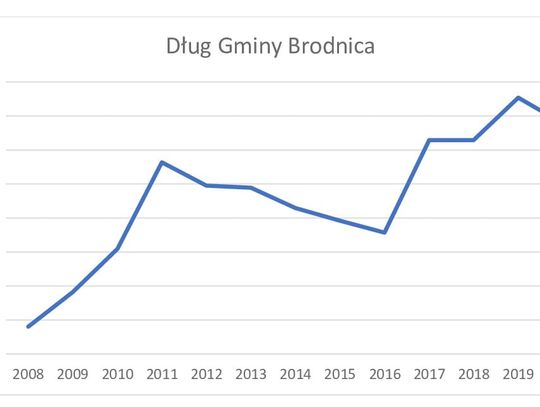 Dług Gminy Brodnica