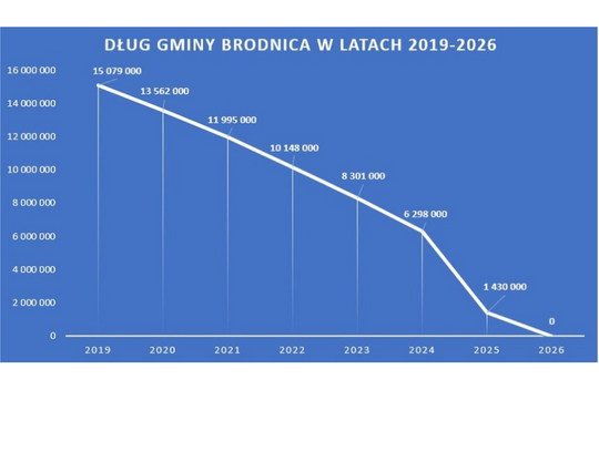 Finansowa rewolucja w Gminie Brodnica – koniec z długiem