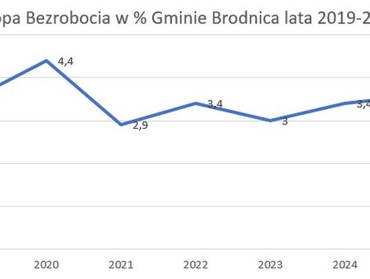 Rynek pracy w gminie Brodnica