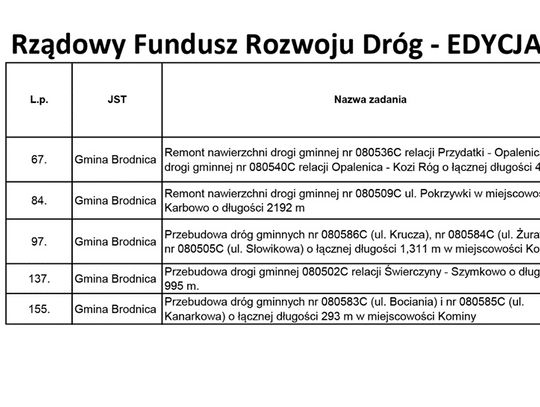 Rządowy Fundusz Rozwoju Dróg - Edycja 2023