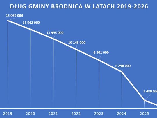 Stało się! Gmina Brodnica bez długu!