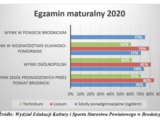Szkoły powiatu powyżej średniej