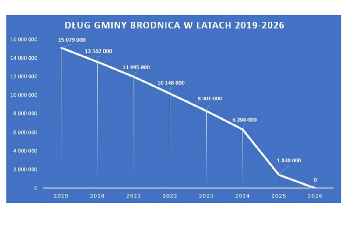Finansowa rewolucja w Gminie Brodnica – koniec z długiem Finansowa rewolucja w Gminie Brodnica – koniec z długiem