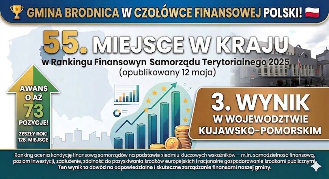 Gmina Brodnica w czołówce Gmina Brodnica w czołówce