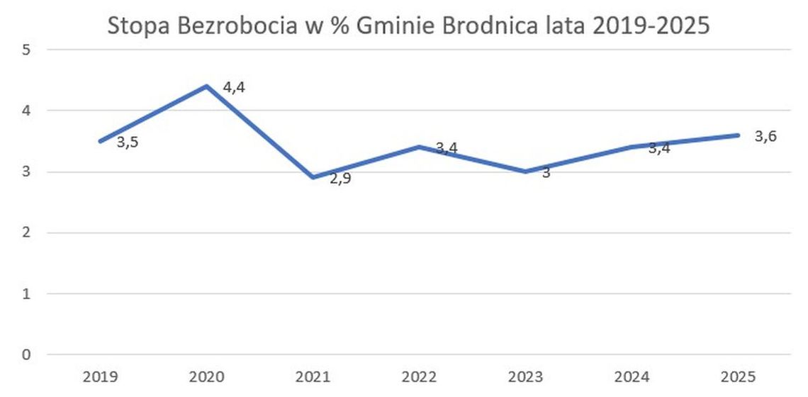 Rynek pracy w gminie Brodnica