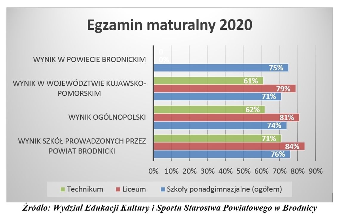 Szkoły powiatu powyżej średniej